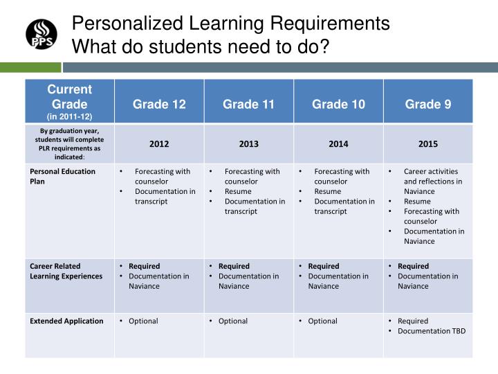 personalized learning requirements what do students need to do