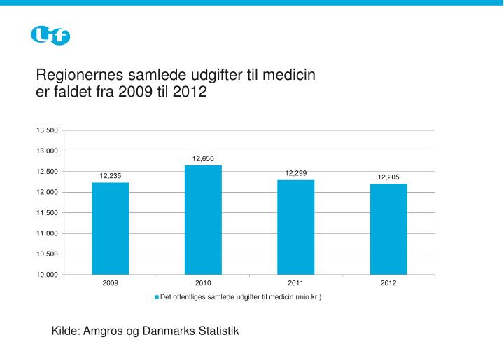 regionernes samlede udgifter til medicin er faldet fra 2009 til 2012