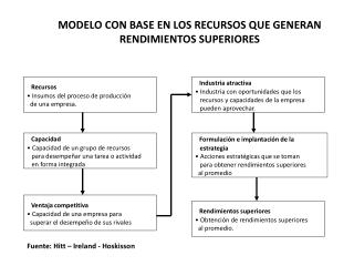 modelo con base en los recursos que generan rendimientos superiores