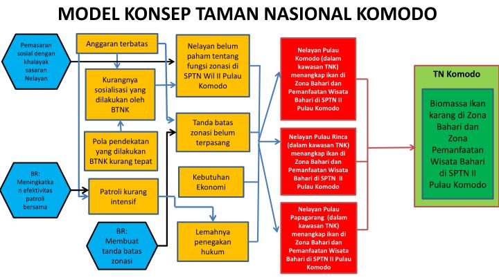 model konsep taman nasional komodo