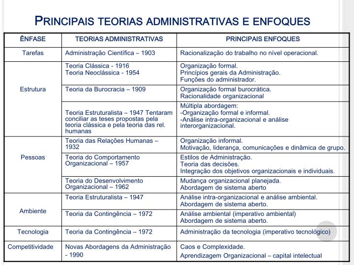 principais teorias administrativas e enfoques