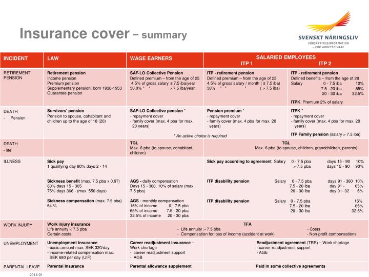 insurance cover summary
