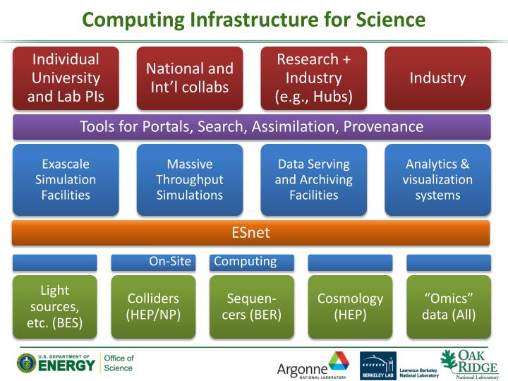 computing infrastructure for science