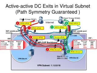 Active-active DC Exits in Virtual Subnet (Path Symmetry Guaranteed )
