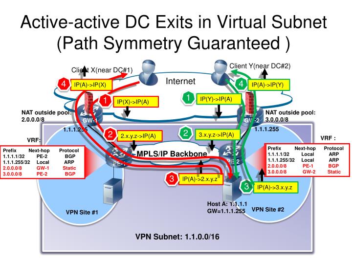 active active dc exits in virtual subnet path symmetry guaranteed