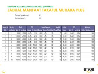 persatuan wakil etiqa takaful malaysia watakmas jadual manfaat takaful mutiara plus