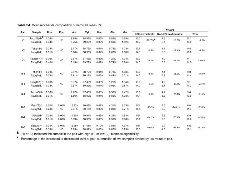 table s 4 monosaccharide composition of hemicelluloses