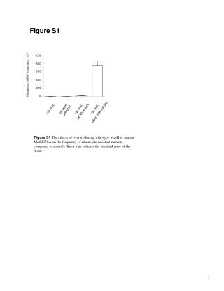 Frequency of Rif R mutants (x 10 -9 )