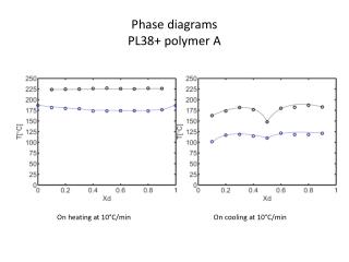 Phase diagrams PL38+ polymer A