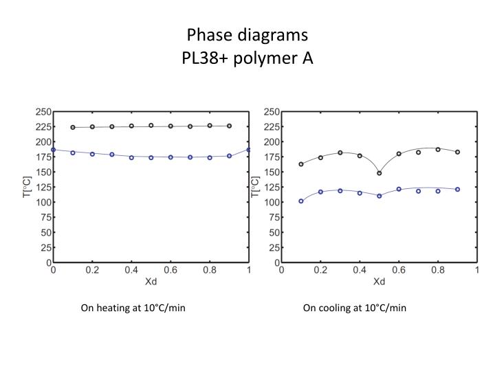 phase diagrams pl38 polymer a
