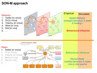 SON-M approach