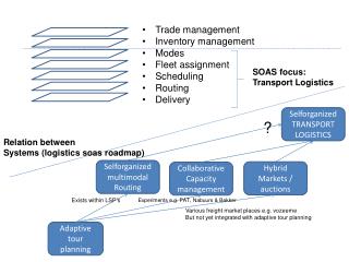 Trade management Inventory management Modes Fleet assignment Scheduling Routing Delivery