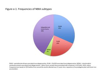 Figure e-1. Frequencies of NBIA subtypes