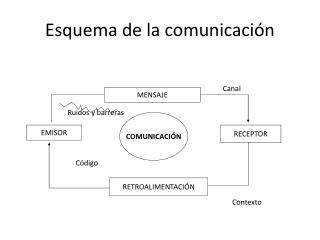 esquema de la comunicaci n