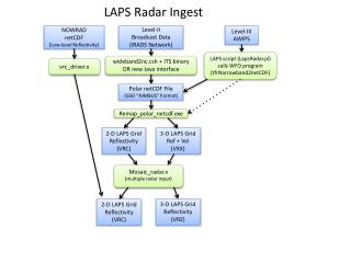 LAPS Radar Ingest