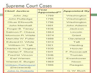 Supreme Court Cases