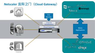 Cloud Gateway