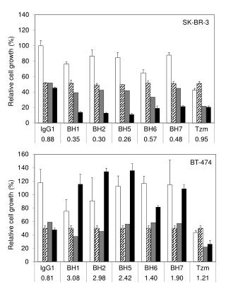 Relative cell growth (%)