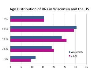 Age Distribution of RNs in Wisconsin and the US