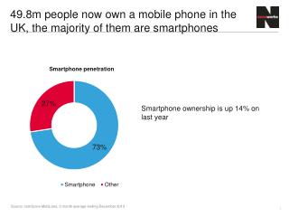 49.8m people now own a mobile phone in the UK, the majority of them are smartphones