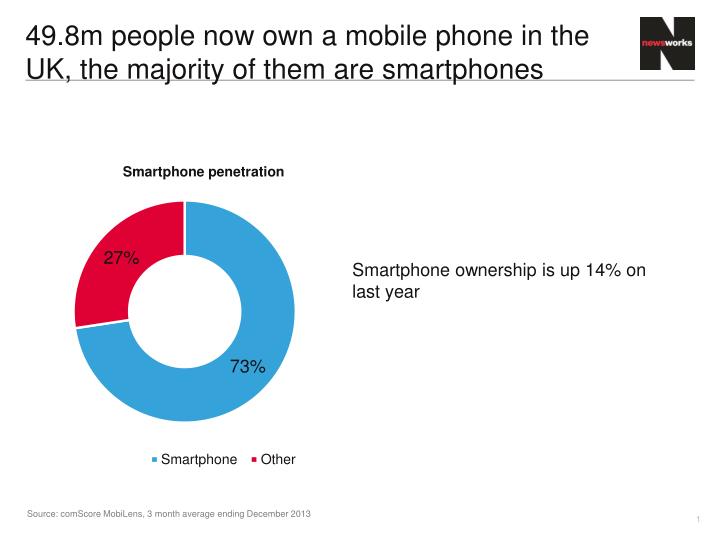 49 8m people now own a mobile phone in the uk the majority of them are smartphones