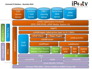 Entropic PNX 849x / Shiner Platform (ARM Cortex A9)