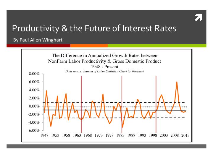 productivity the future of interest rates