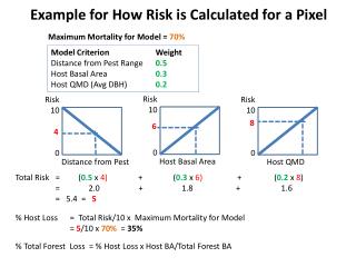 Model Criterion	Weight Distance from Pest Range	 0.5 Host Basal Area	 0.3