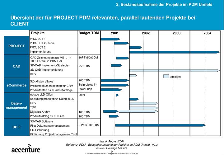 bersicht der f r project pdm relevanten parallel laufenden projekte bei client