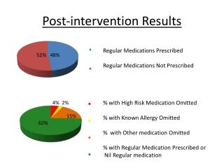 Post-intervention Results