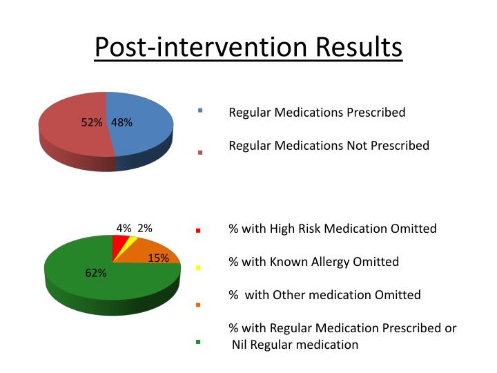 post intervention results