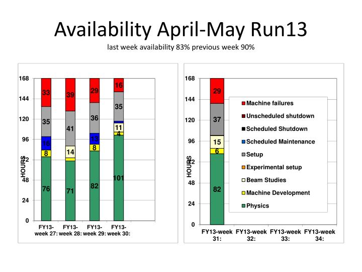 availability april may run13 last week availability 83 previous week 90