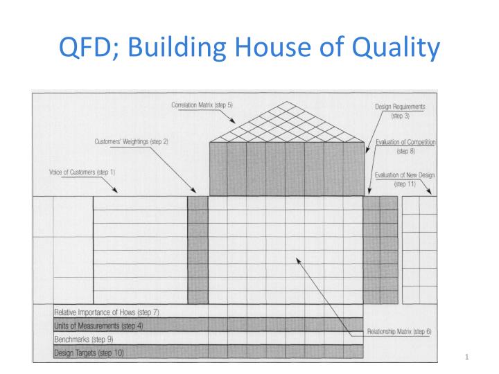 qfd building house of quality