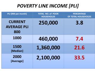 POVERTY LINE INCOME [PLI]
