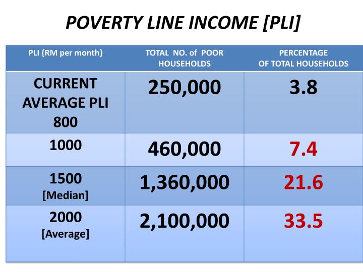 PPT POVERTY LINE [PLI] PowerPoint Presentation, free download