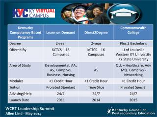 WCET Leadership Summit Allen Lind - May 2014