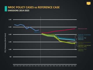 NRDC POLICY CASES vs REFERENCE CASE EMISSIONS 2014-2025