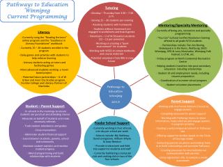 Pathways to Education Winnipeg Current Programming