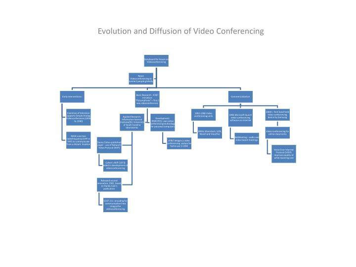 evolution and diffusion of video conferencing