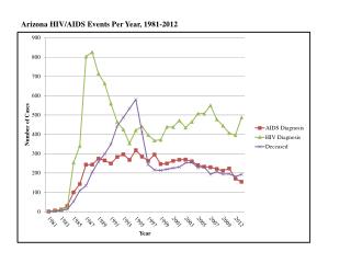 Arizona HIV/AIDS Events Per Year, 1981-2012