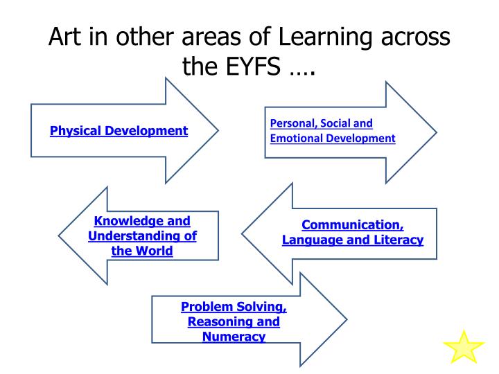 art in other areas of learning across the eyfs