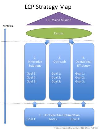 LCP Strategy Map