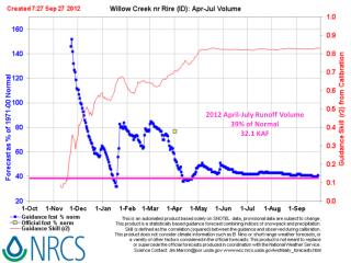 2012 April-July Runoff Volume 39% of Normal 32.1 KAF