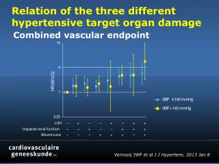 Relation of the three different hypertensive target organ damage