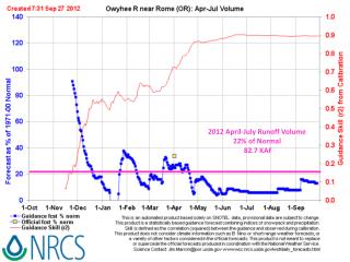 2012 April-July Runoff Volume 22% of Normal 82.7 KAF