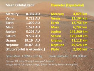 Mean Orbital Radii Mercury	 0.387 AU Venus	 	 0.723 AU Earth	 1.000 AU Mars	 	 1.524 AU