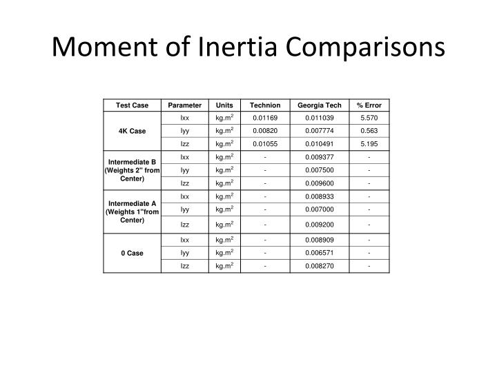 moment of inertia comparisons