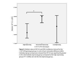 Figure 3 . Median value of HP 0.5 and 95% confidence interval for the