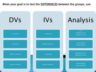 When your goal is to test the DIFFERENCES between the groups, use: