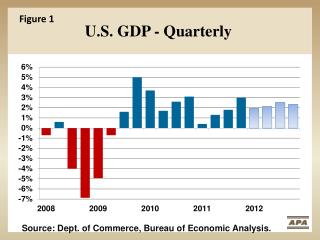 U.S. GDP - Quarterly